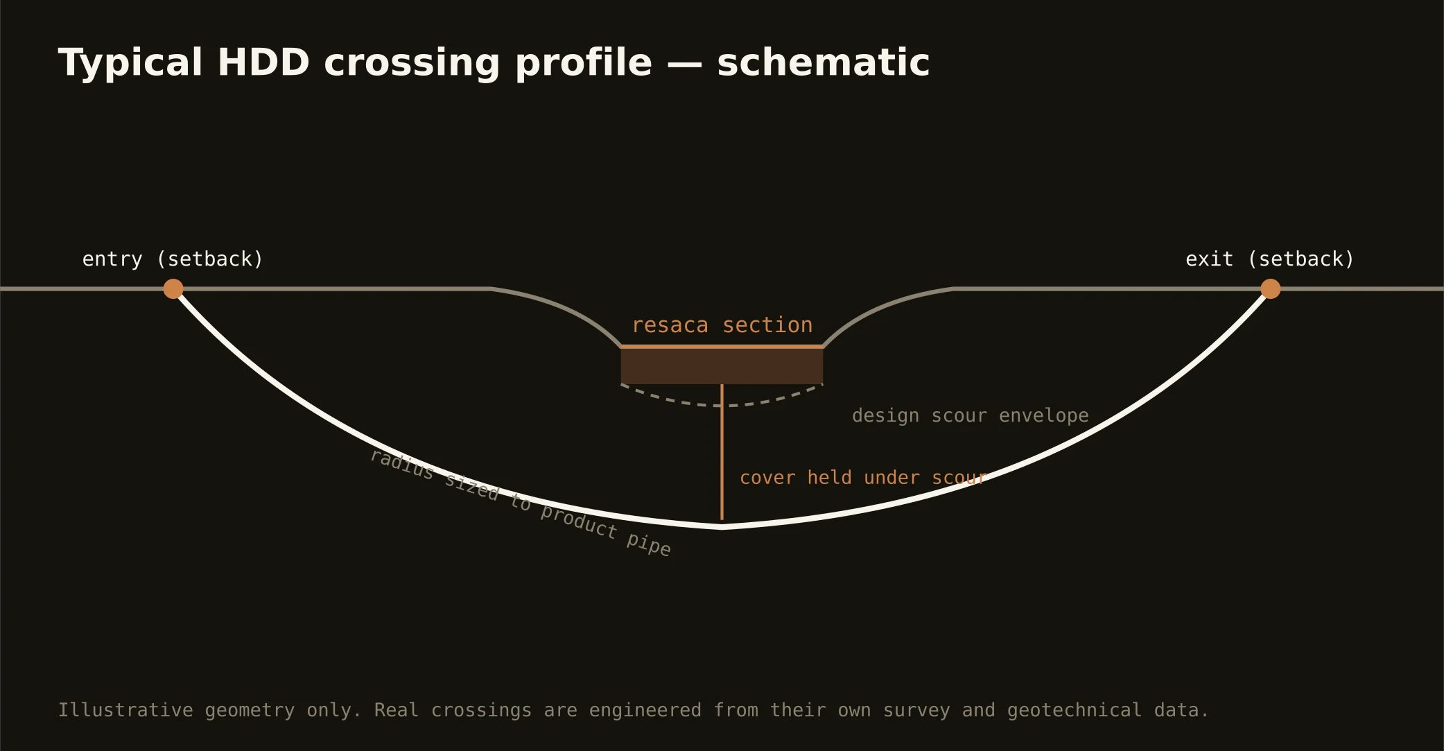 Typical HDD resaca crossing profile schematic for the Brownsville market